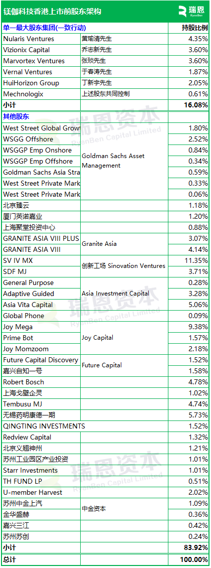 镁伽科技，递交IPO招股书，拟赴香港上市