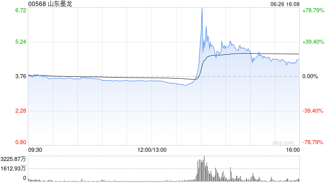 港股油气设备及服务股午后拉升，山东墨龙一度涨超100%