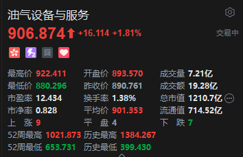 港股油气设备及服务股午后拉升,山东墨龙一度涨超100%