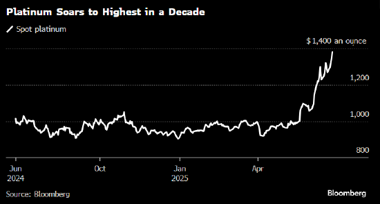 珠宝需求强劲推动铂金价格升至2014年以来高位