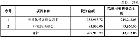 巨额融资遇上停滞的股权转让计划，长川科技31亿定增背后有蹊跷