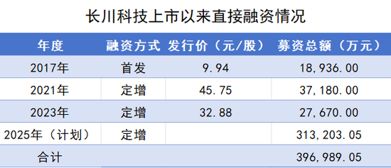 巨额融资遇上停滞的股权转让计划，长川科技31亿定增背后有蹊跷