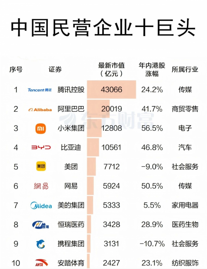 【企业】港股十巨头崛起:美的集团领衔中国民企新势力