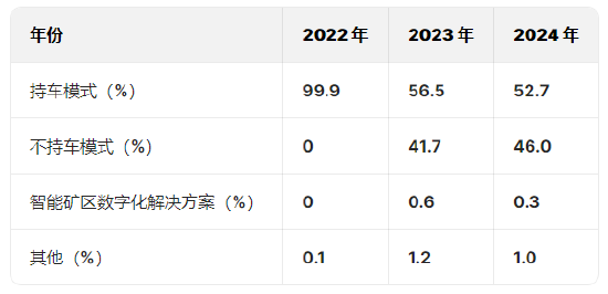 矿区无人驾驶企业易控智驾冲刺港股：营收狂飙亏损也暴增，供应商、客户集中度高且有重叠，紫金矿业持股4%