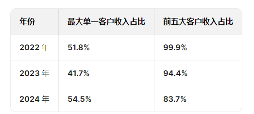 矿区无人驾驶企业易控智驾冲刺港股：营收狂飙亏损也暴增，供应商、客户集中度高且有重叠，紫金矿业持股4%