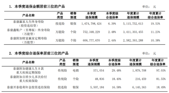 181家！泰康人寿年内大瘦身，罚单与投诉并存，企业合规任重而道远