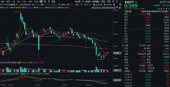 政策暖风+十年估值洼地,吃喝板块震荡筑底?机构高呼:中周期买点或至