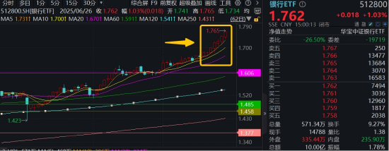 没有最高，只有更高！银行夺回C位，512800强势7连阳，五大行等10余股齐创历史
