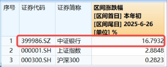 没有最高，只有更高！银行夺回C位，512800强势7连阳，五大行等10余股齐创历史