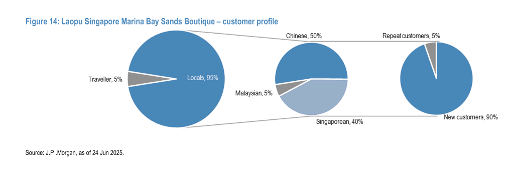 老铺黄金出海“首战告捷”：客流强劲，95%为本地顾客，每小时成交4-10张订单