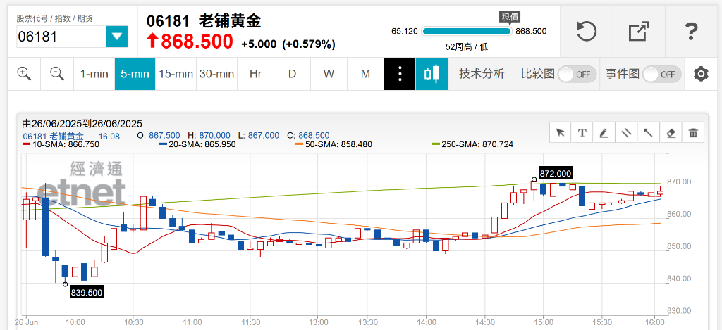 老铺黄金出海“首战告捷”：客流强劲，95%为本地顾客，每小时成交4-10张订单