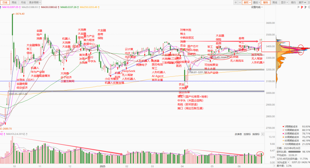 每日复盘|指数冲高回落,多只银行股再创新高!