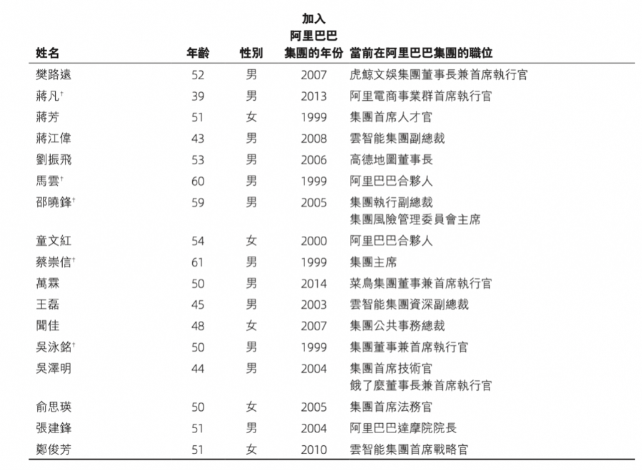 阿里合伙人减至17人：9人退出，没有新增