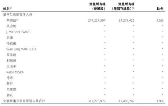 阿里合伙人名单缩水:彭蕾俞永福张勇戴珊出局 软银不再是核心股东