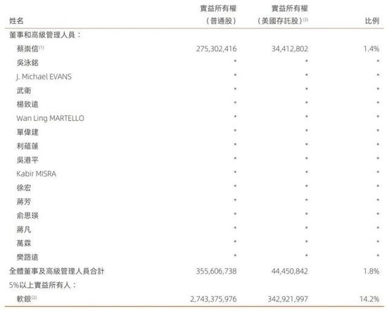 阿里合伙人名单缩水:彭蕾俞永福张勇戴珊出局 软银不再是核心股东