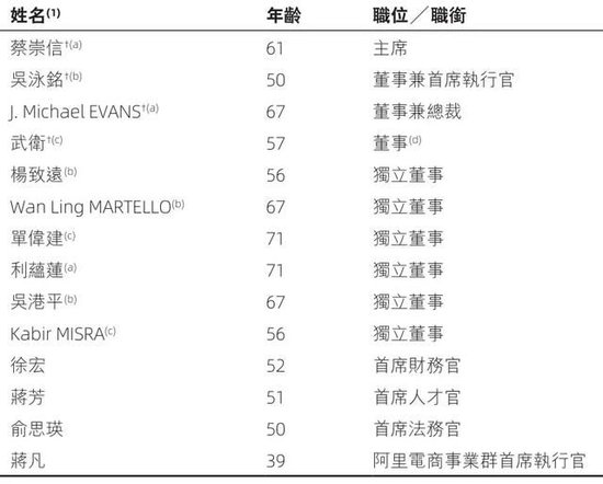 阿里合伙人名单缩水:彭蕾俞永福张勇戴珊出局 软银不再是核心股东