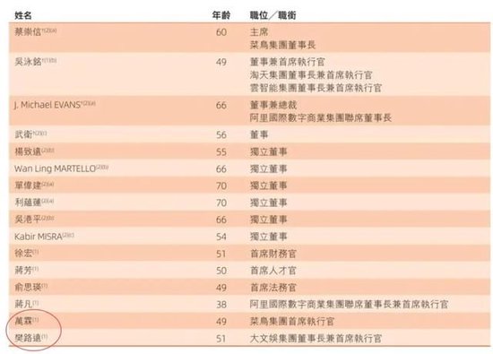 阿里合伙人名单缩水:彭蕾俞永福张勇戴珊出局 软银不再是核心股东