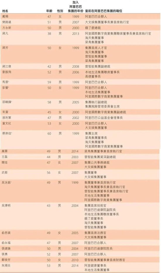 阿里合伙人名单缩水:彭蕾俞永福张勇戴珊出局 软银不再是核心股东