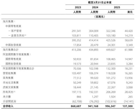 阿里合伙人名单缩水:彭蕾俞永福张勇戴珊出局 软银不再是核心股东