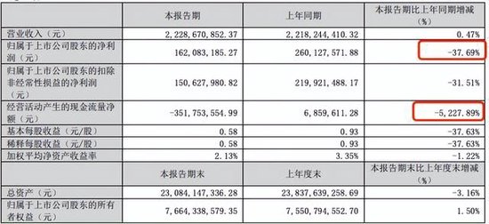 迈为股份“澄而不清”:现金流大降5227.89%下的危机