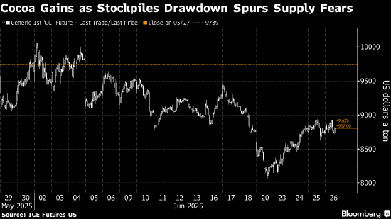 可可价格上涨 美国库存减少引发供应担忧