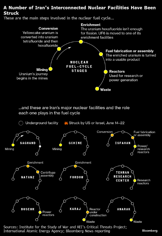分析：伊朗高浓铀下落何处 浓缩能力是否还在 距离核弹还有多远