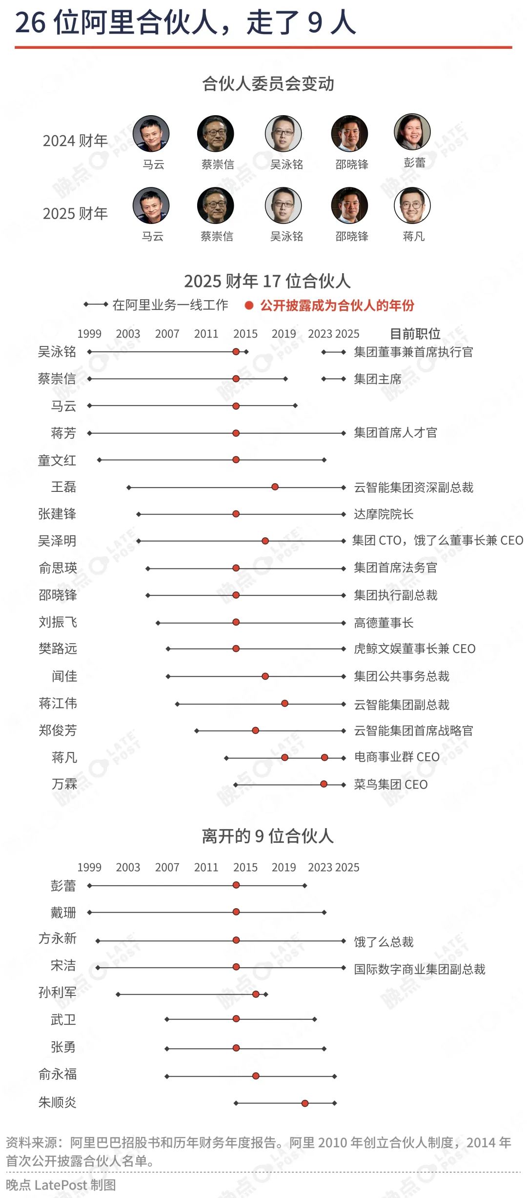 阿里合伙人瘦身：不在业务一线的基本都退出了