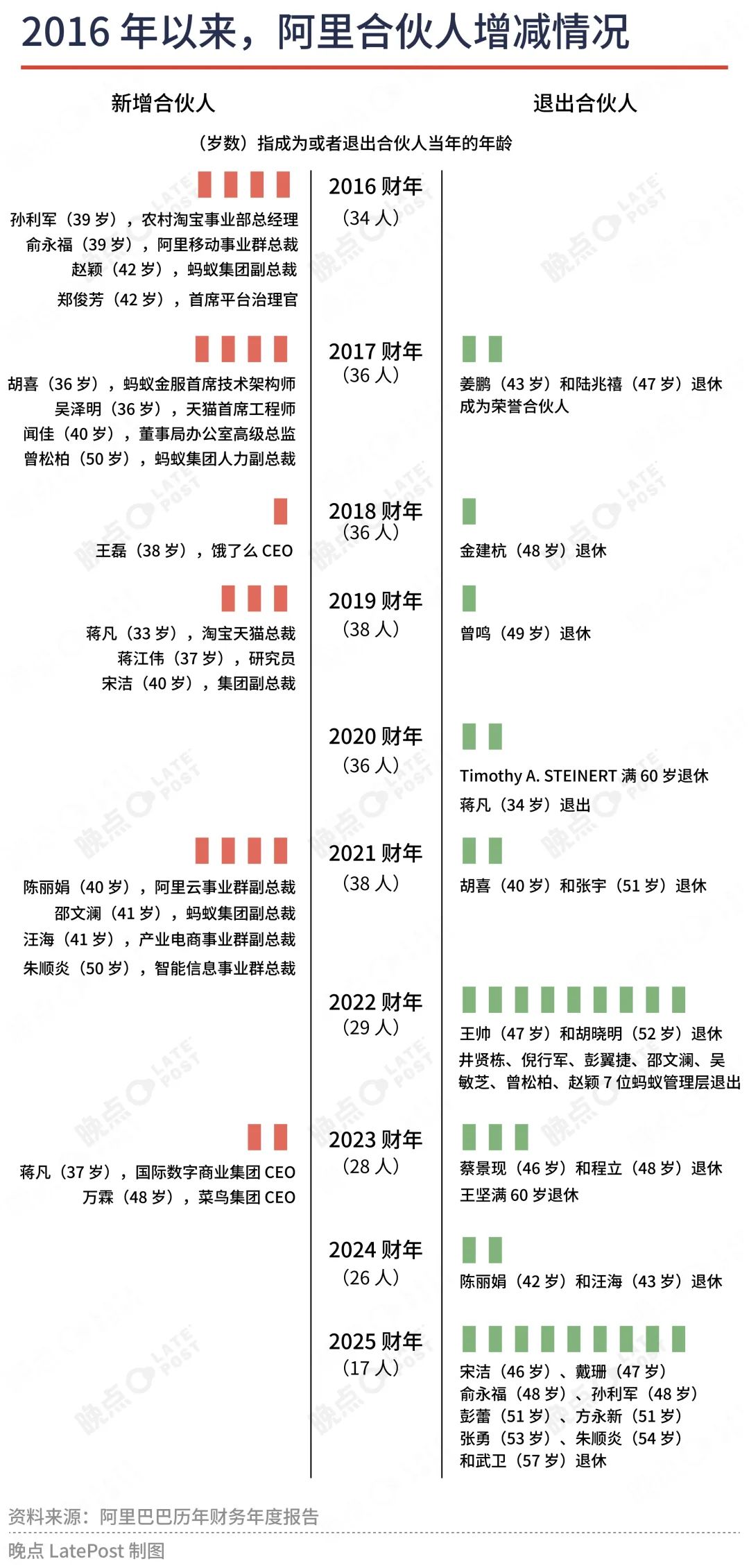 阿里合伙人瘦身：不在业务一线的基本都退出了