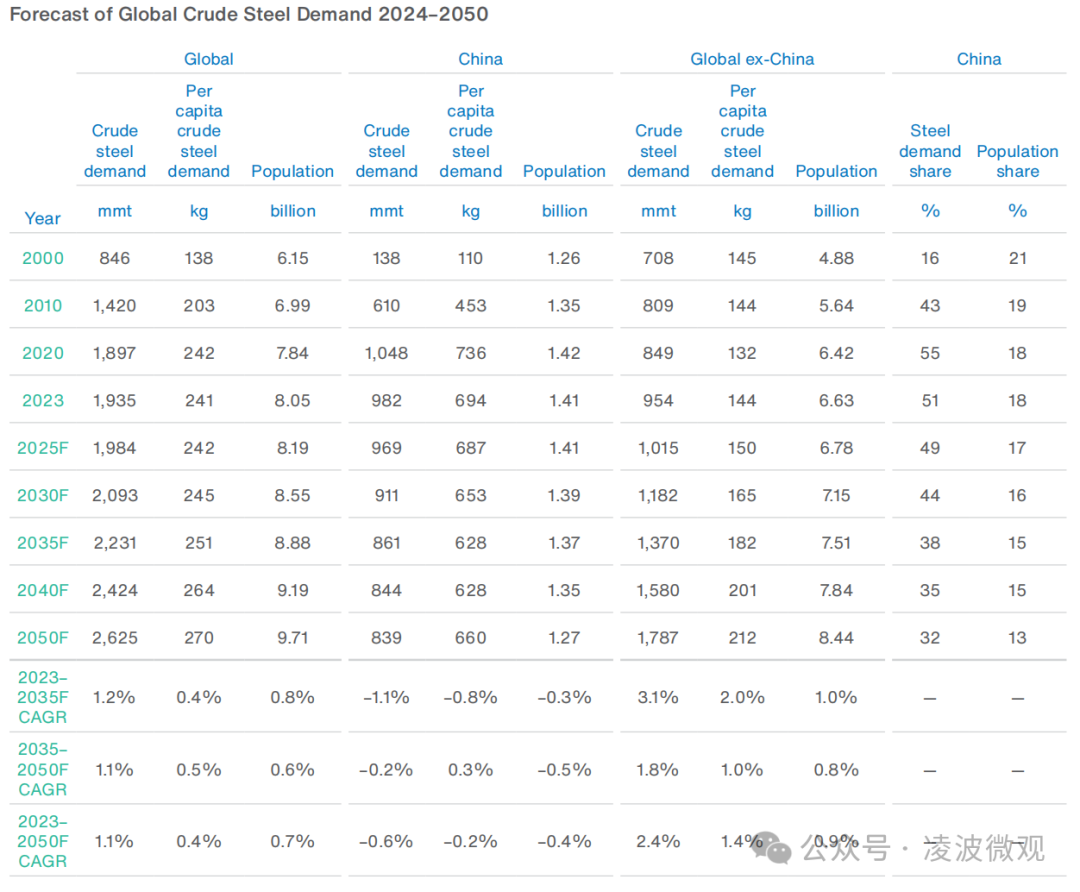 中国到底需要多少钢?面向2050年中国和全球钢铁需求预测
