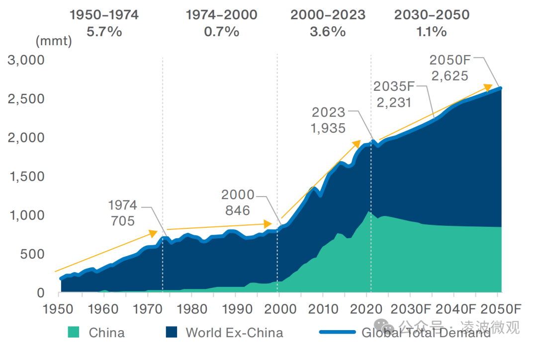 中国到底需要多少钢?面向2050年中国和全球钢铁需求预测
