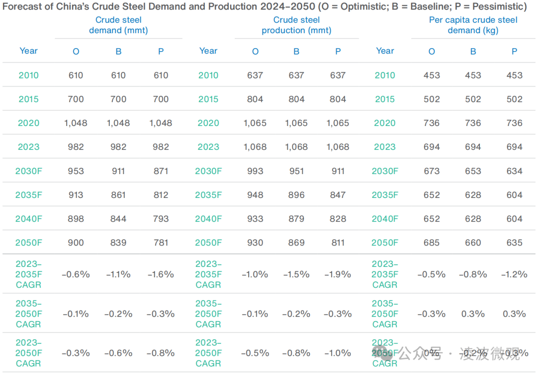 中国到底需要多少钢?面向2050年中国和全球钢铁需求预测