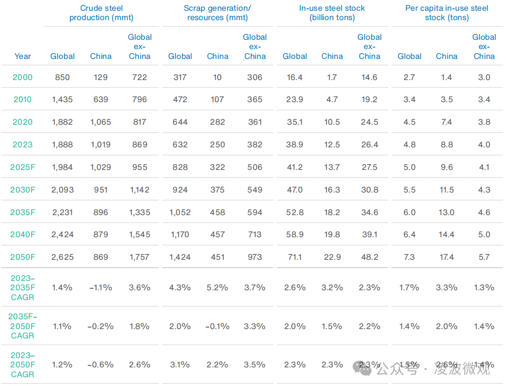 中国到底需要多少钢?面向2050年中国和全球钢铁需求预测