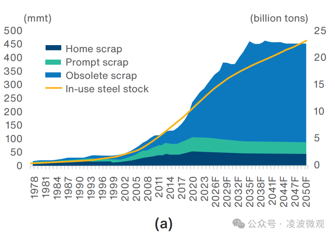 中国到底需要多少钢?面向2050年中国和全球钢铁需求预测