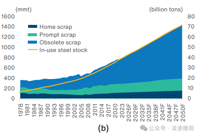 中国到底需要多少钢?面向2050年中国和全球钢铁需求预测