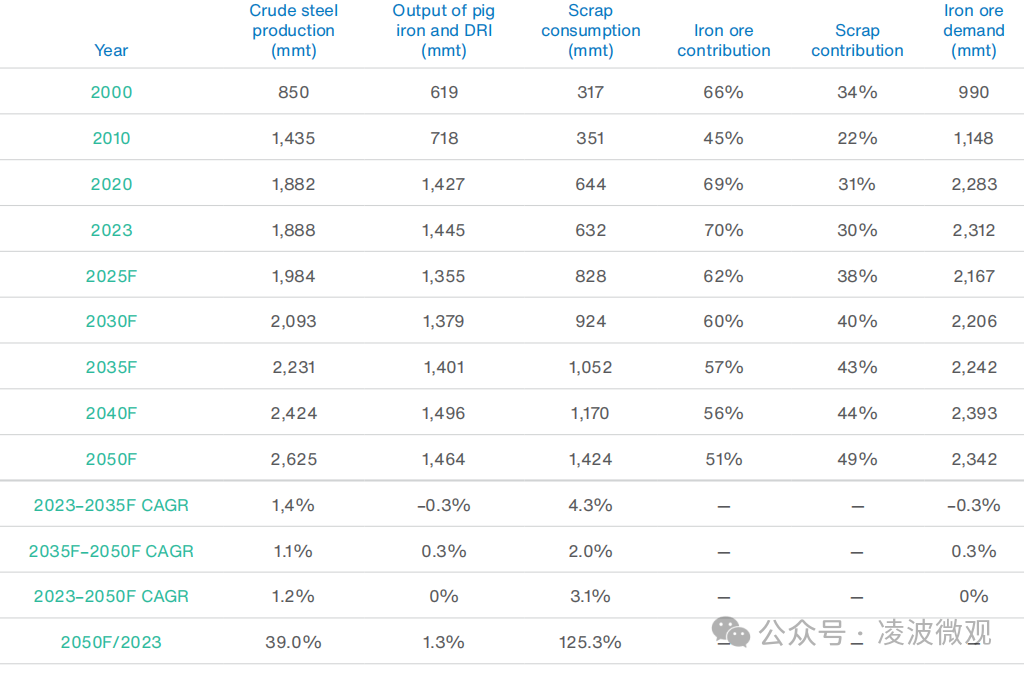 中国到底需要多少钢?面向2050年中国和全球钢铁需求预测