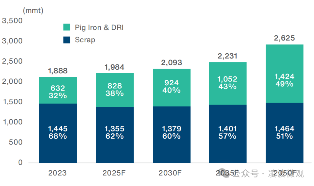 中国到底需要多少钢?面向2050年中国和全球钢铁需求预测