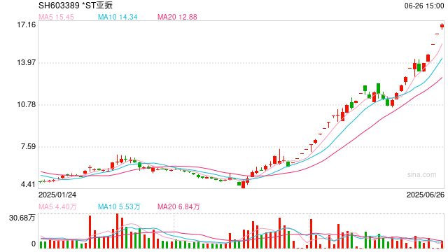 2个月大涨144%!濒临退市的*ST亚振月内两次停牌核查