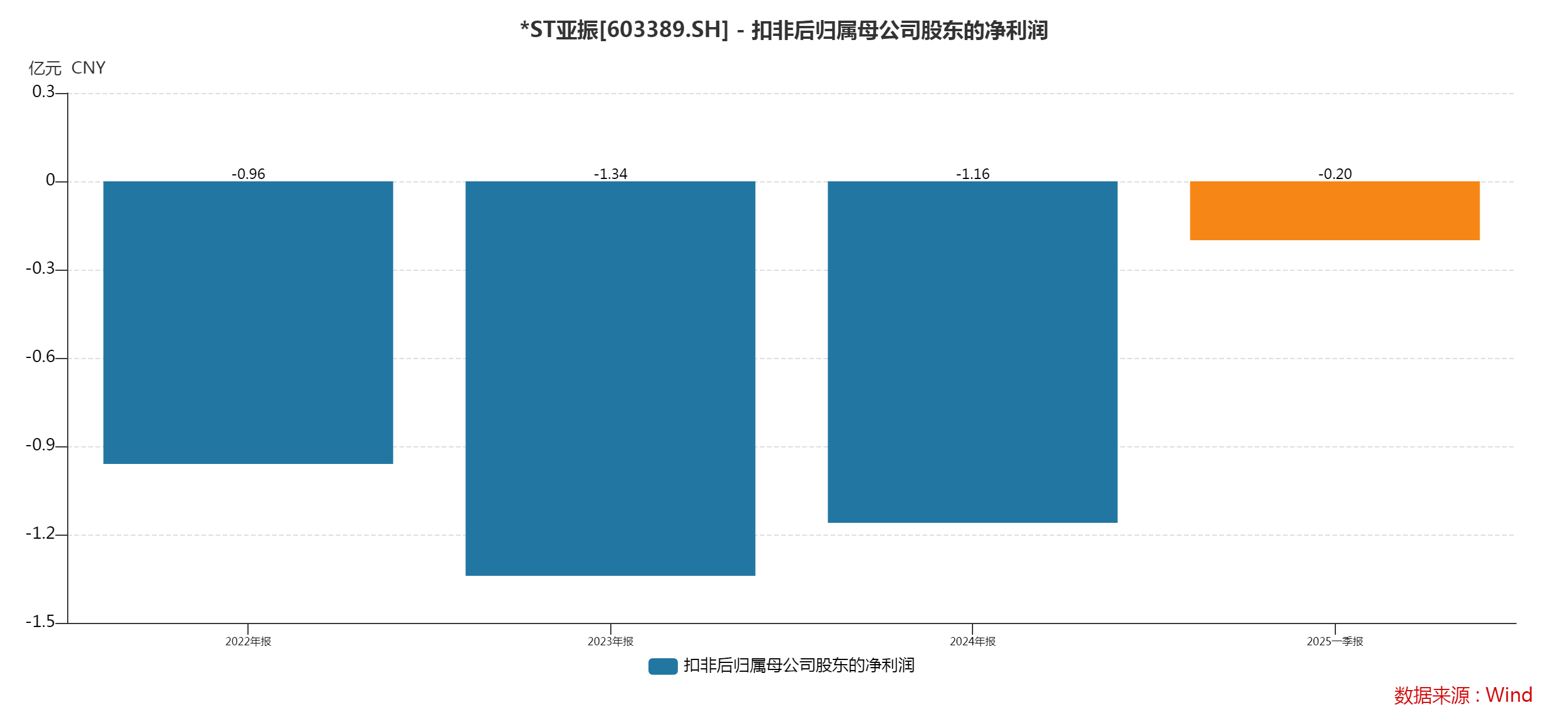 2个月大涨144%!濒临退市的*ST亚振月内两次停牌核查