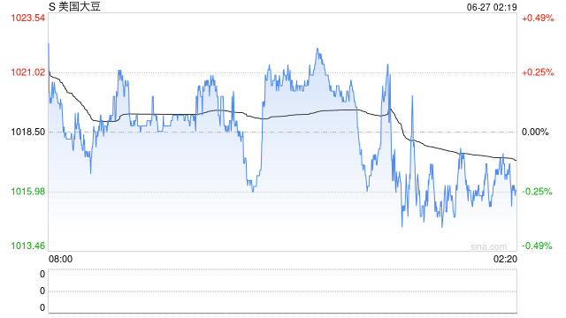 USDA干旱报告：美国大豆受干旱影响区域比例小幅缩小，对美豆价格影响如何？
