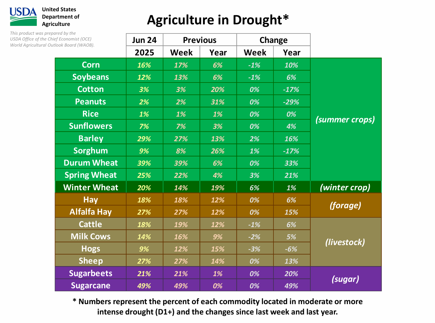USDA干旱报告：美国大豆受干旱影响区域比例小幅缩小，对美豆价格影响如何？