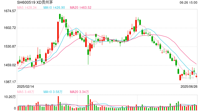 电商平台促销搅动市场 茅台多地经销商挺价意愿强