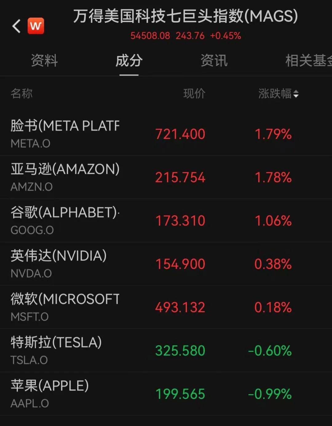 三年多来首次！美元指数盘中跌破97关口