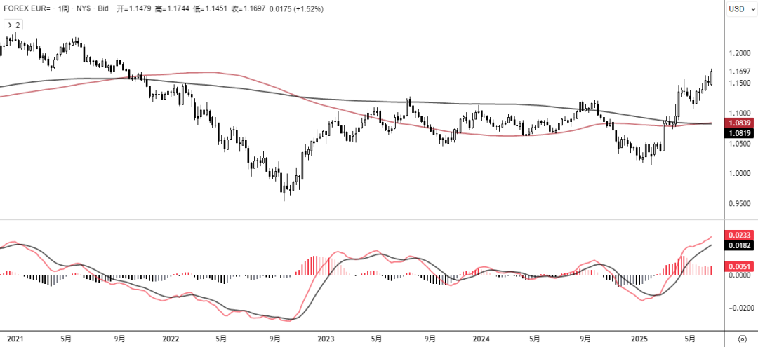 破位！欧元奇袭美指