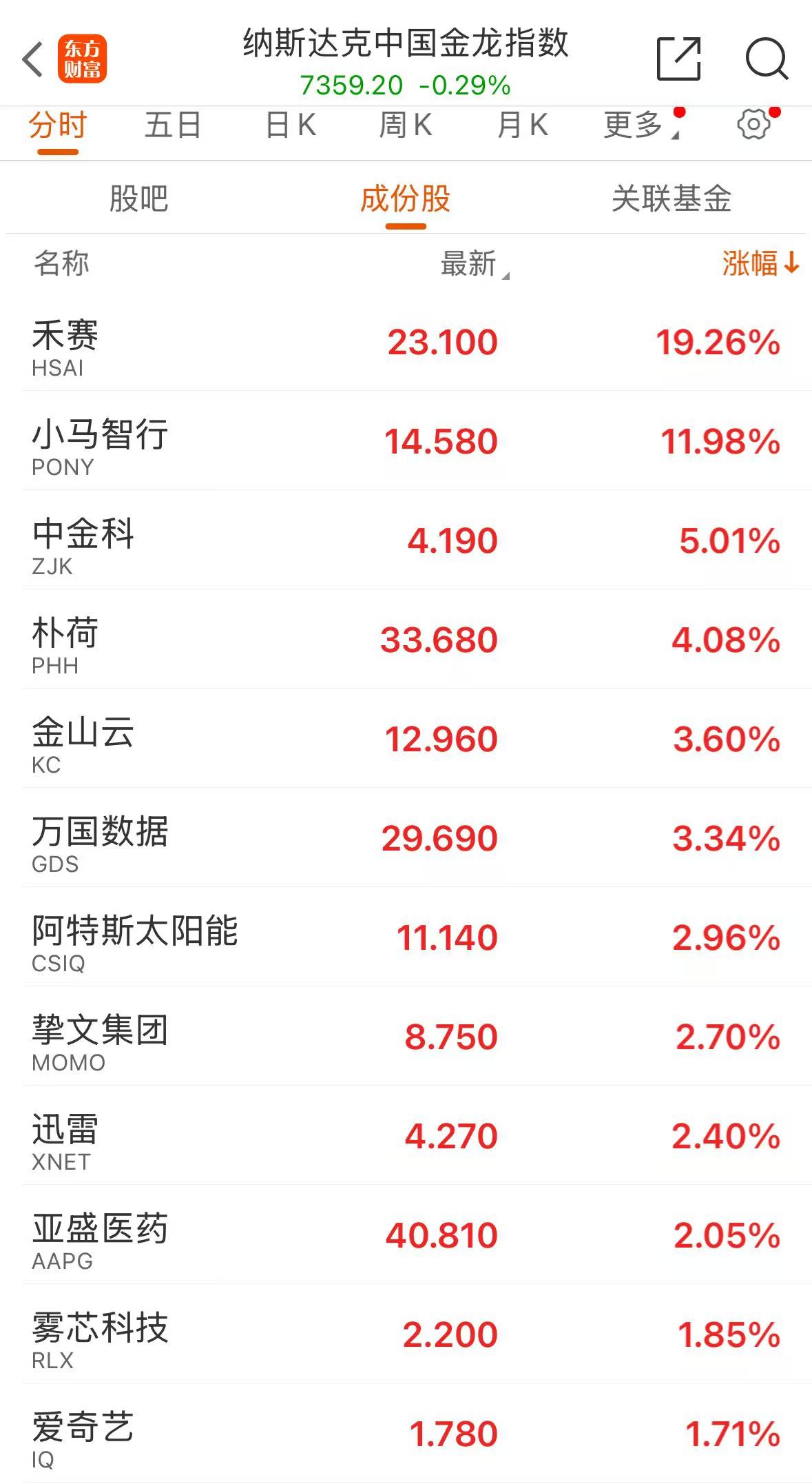 纳指、标普500指数均创历史收盘次高！
