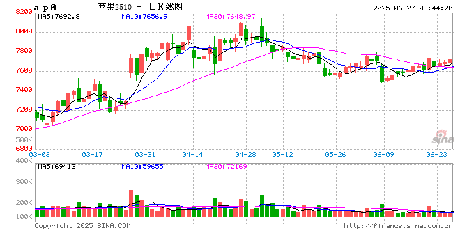 【苹果半年报】新季估产好于预期 关注后续天气扰动