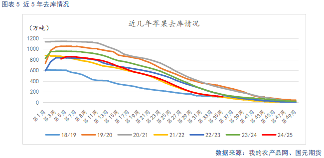 【苹果半年报】新季估产好于预期 关注后续天气扰动
