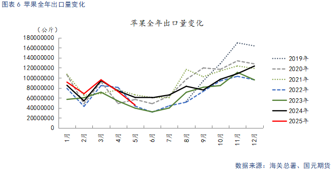 【苹果半年报】新季估产好于预期 关注后续天气扰动