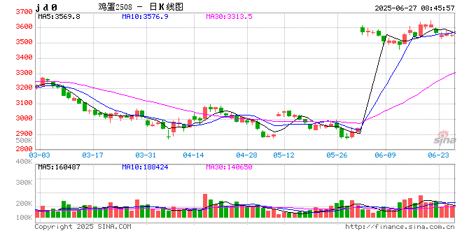 蛋价,创近5年来新低