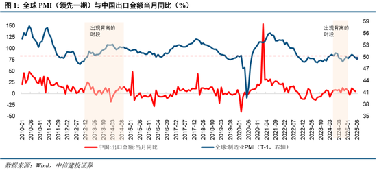 中信建投:当前经济走到哪一步?