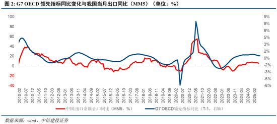 中信建投:当前经济走到哪一步?